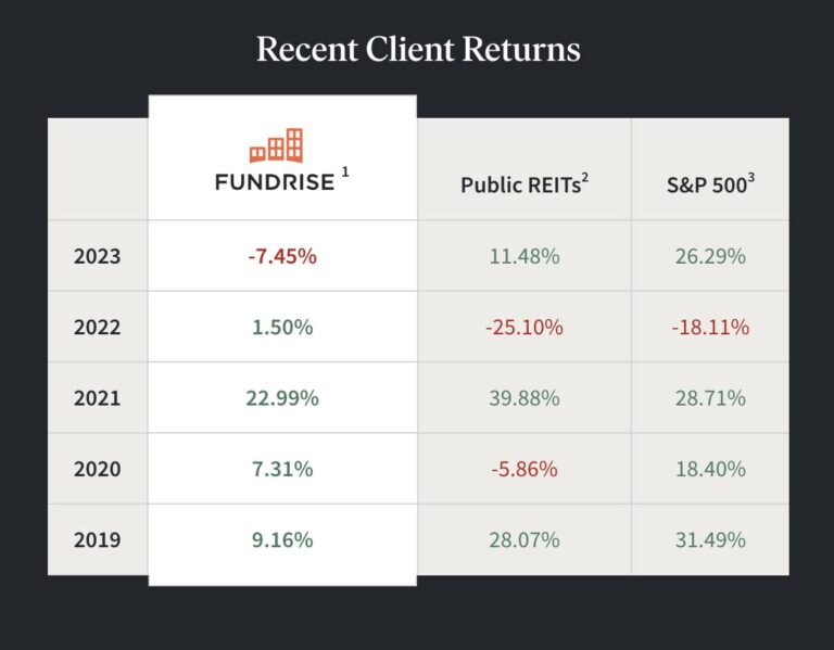 Is Fundrise Flagship Fund Legit