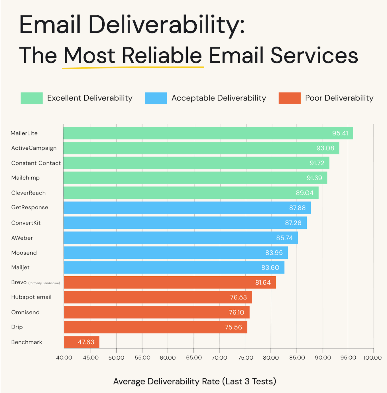 Is Brevo Better Than Mailchimp