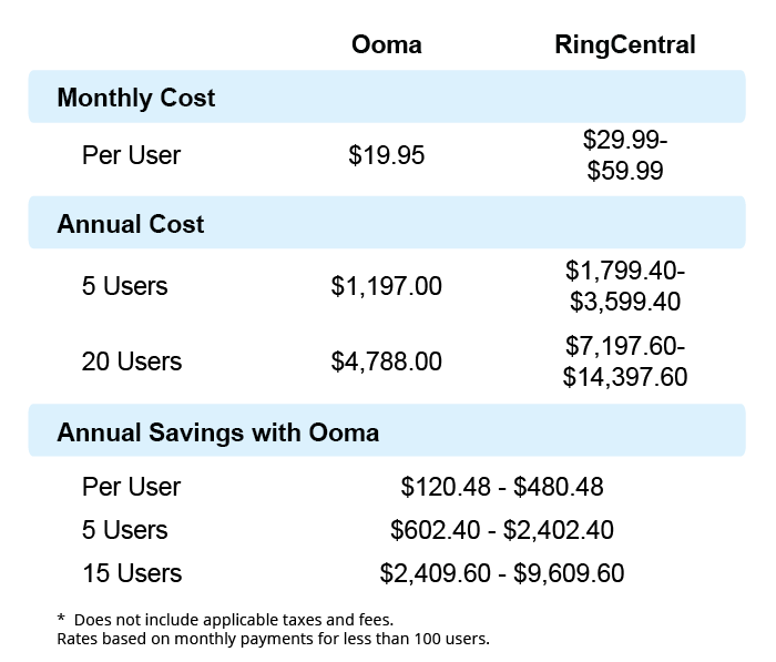 Ooma Vs Ringcentral
