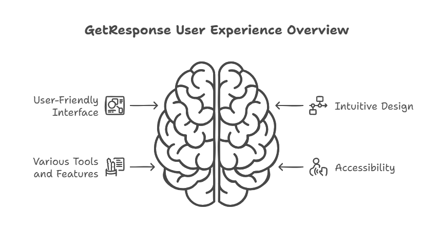 Getresponse User Reviews