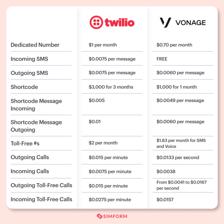 Vonage Vs Twilio