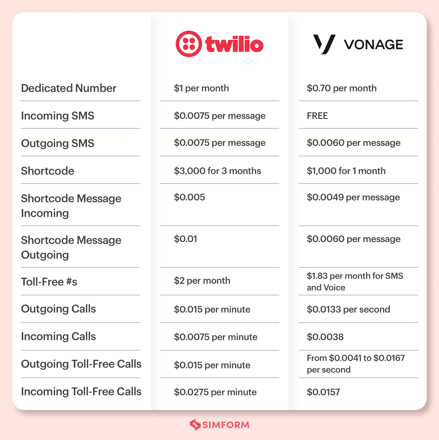 Vonage Vs Twilio