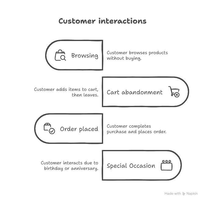 Klaviyo B2C CRM Guide Features Pricing And Shopify Integration