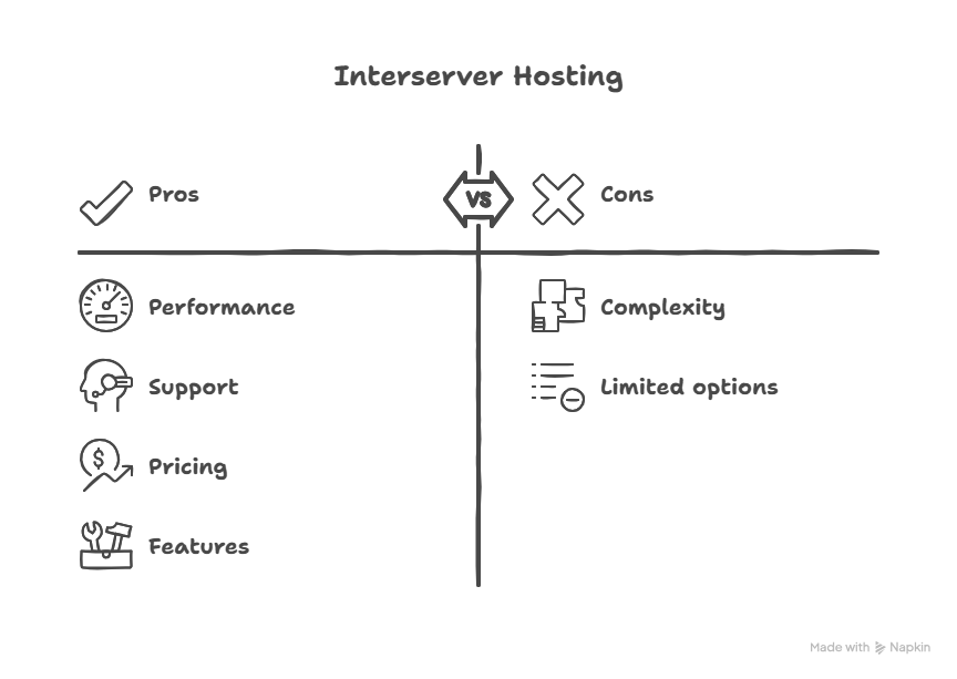 Is Interserver Good for Web Hosting: Unbiased Review