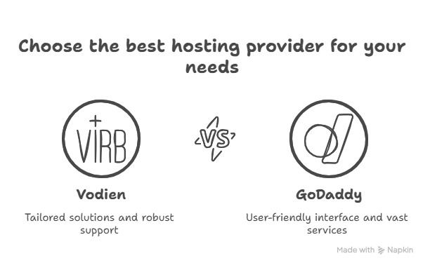 Vodien Vs Godaddy